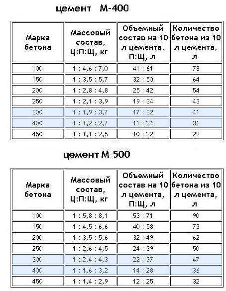 Как замешивать бетон м400, м500 - пропорции, советы по расчету, особенности бетонных смесей