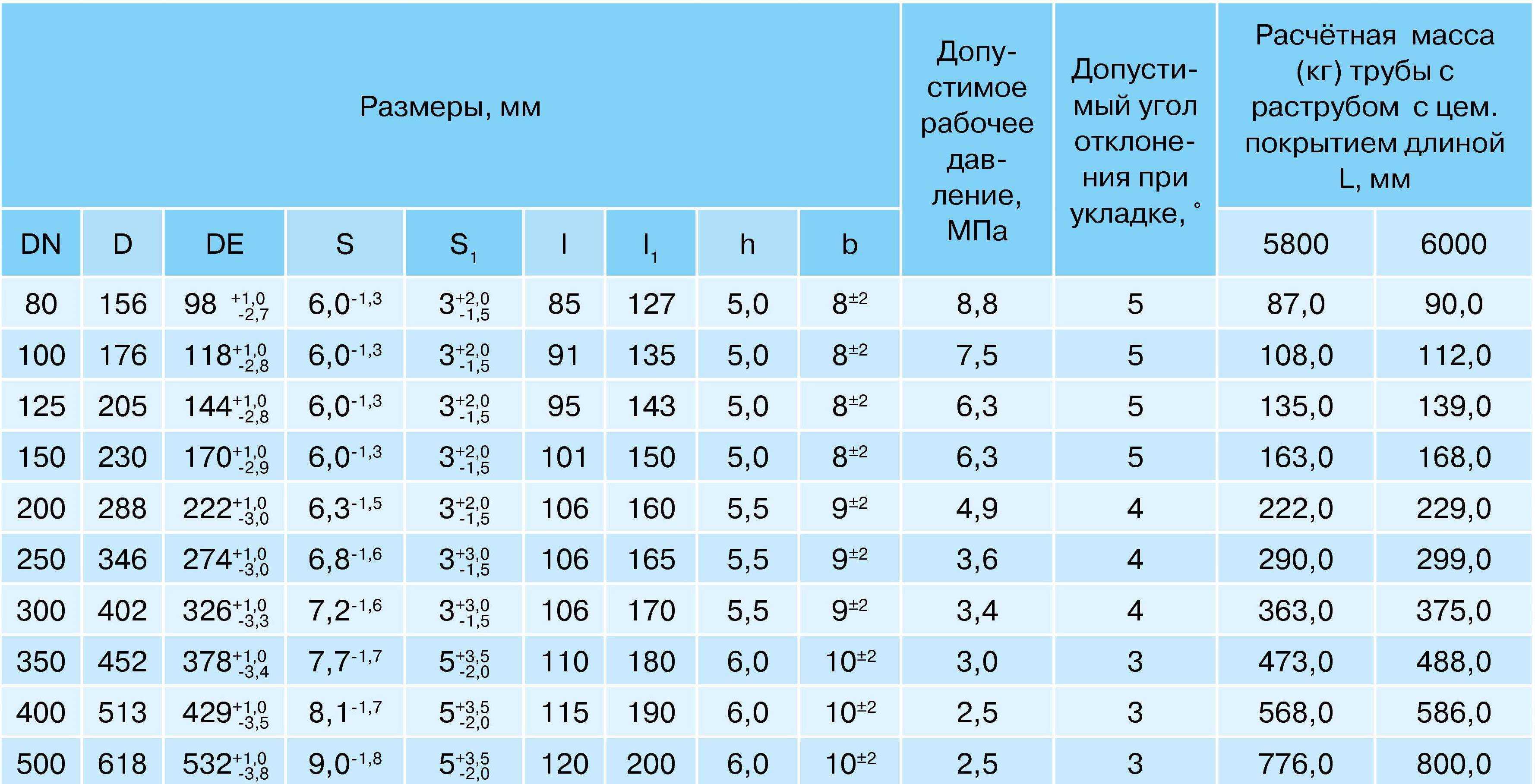 Чугунные трубы для канализации: размеры, диаметр, характеристики