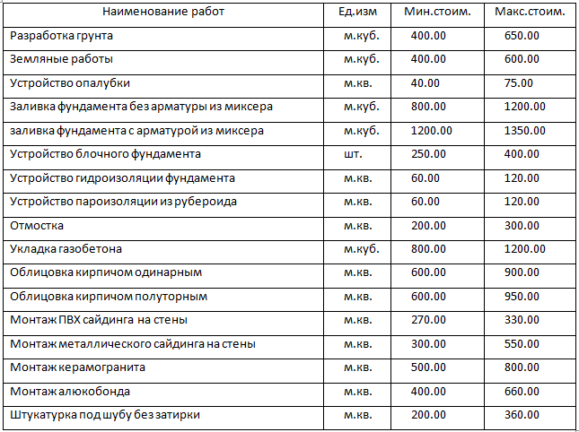 Прайс на монтажные работы. Виды прайс листов на отделочные работы. Строительно отделочные расценки. Расценка на строительные отделочные. Расценки на строительные материалы.