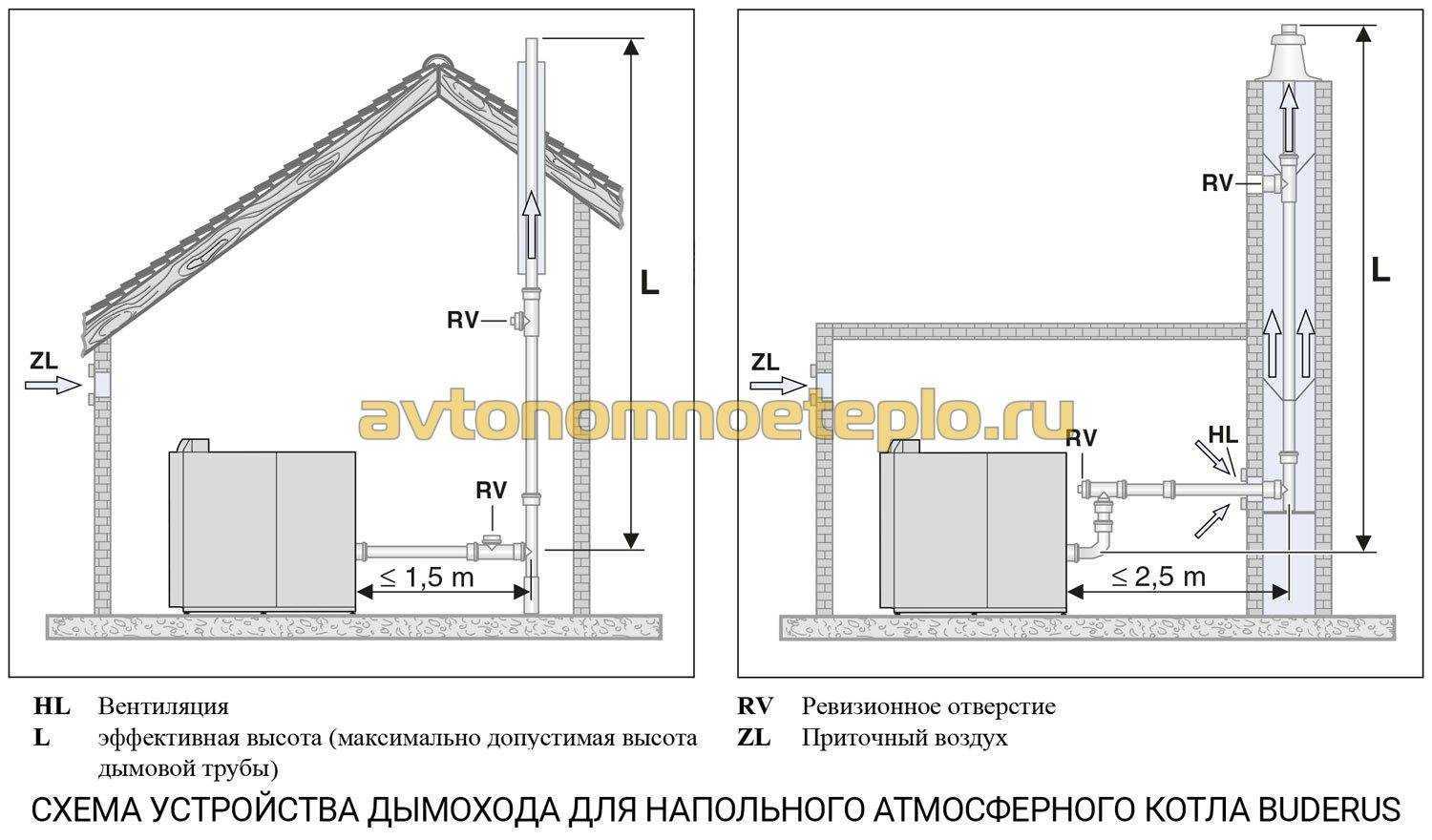 Необходимость аварийной вентиляции в котельной