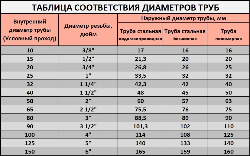 Виды водопроводных труб и их основные характеристики