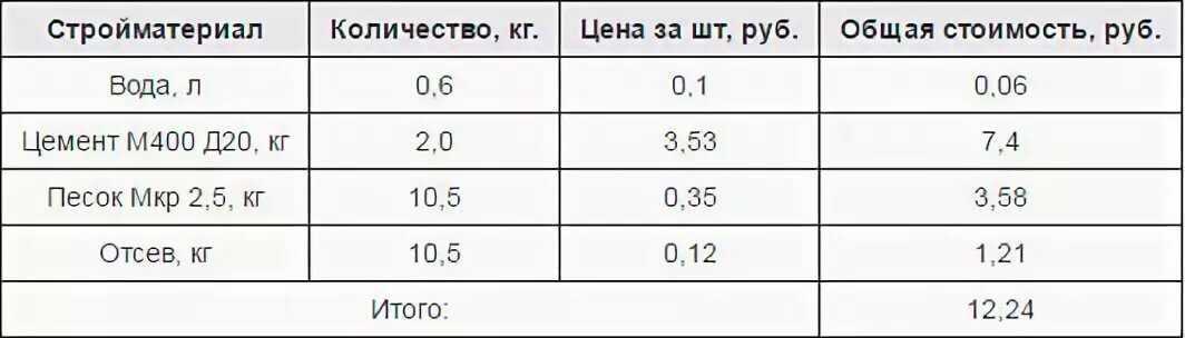Раствор для кладки керамзитобетонных блоков: пропорции, ингредиенты, особенности применения, как рассчитать расход, толщину шва, как правильно класть камни?