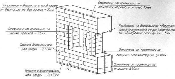 Снип по кладке кирпича - всё о кирпиче - lineyka
