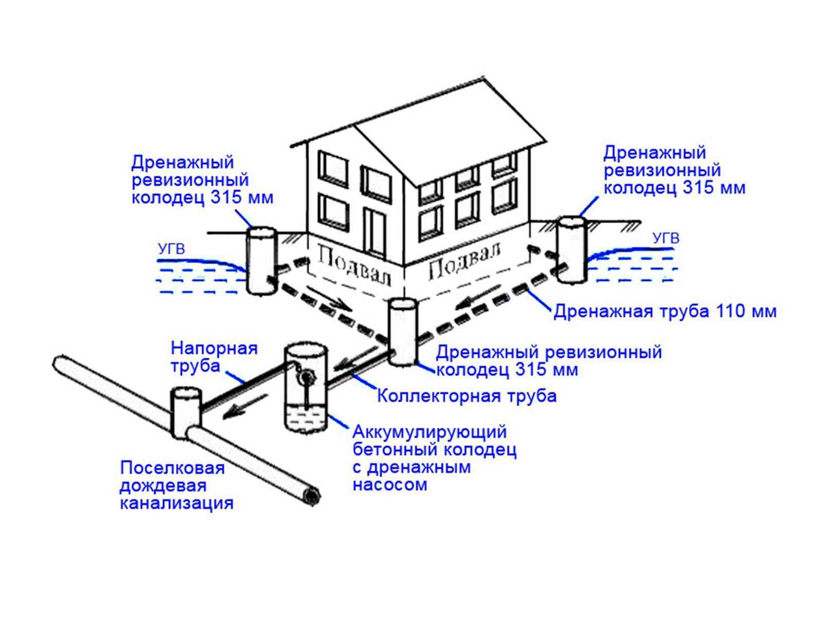 Выпуски канализации и ливневка: особенности и монтаж