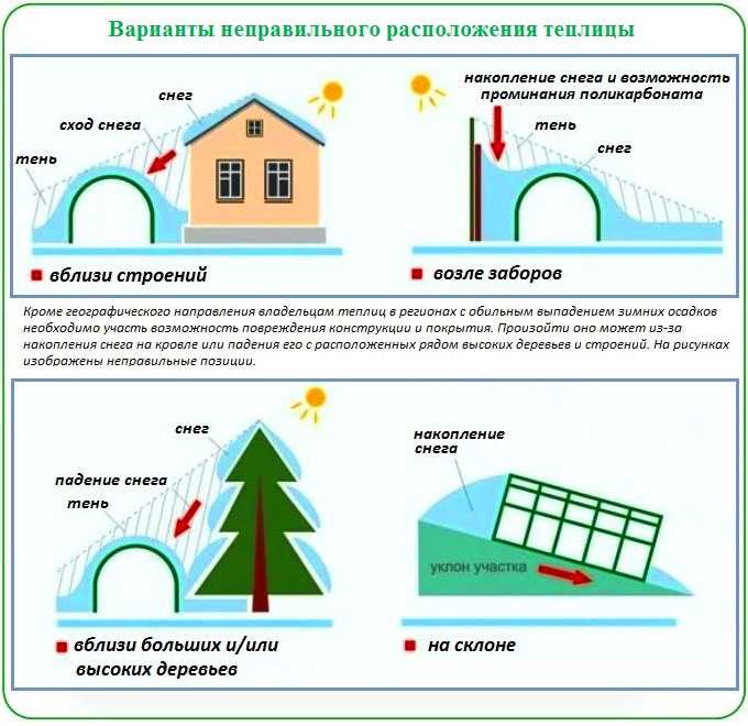 Как расположить дом на земельном участке правильно: нормы расположения построек