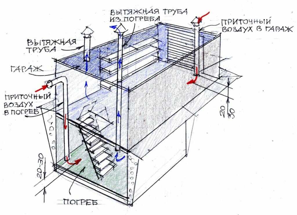 Собираем вентиляцию в гараже своими руками: схемы, как рассчитать