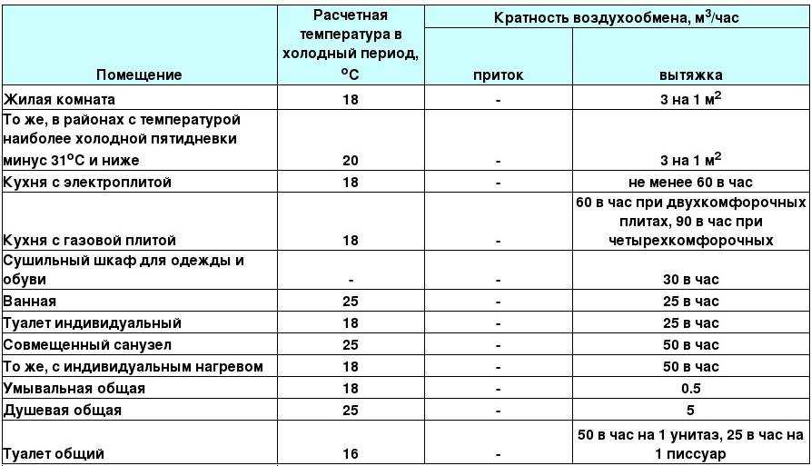 Раздельными системами приточно вытяжной вентиляции оборудуется ответ гигтест в школе