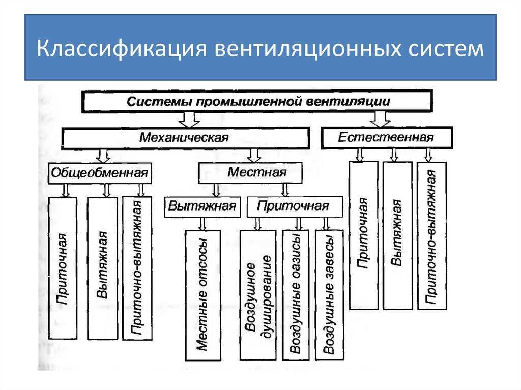 Простые решения. как улучшить вентиляцию в городской квартире - мир климата и холода